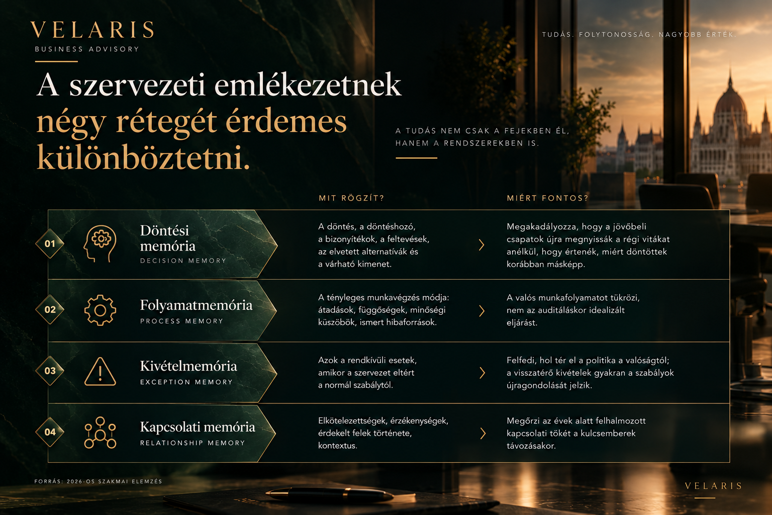 A szervezeti emlékezet négy rétege — döntési, folyamat-, kivétel- és kapcsolati memória
